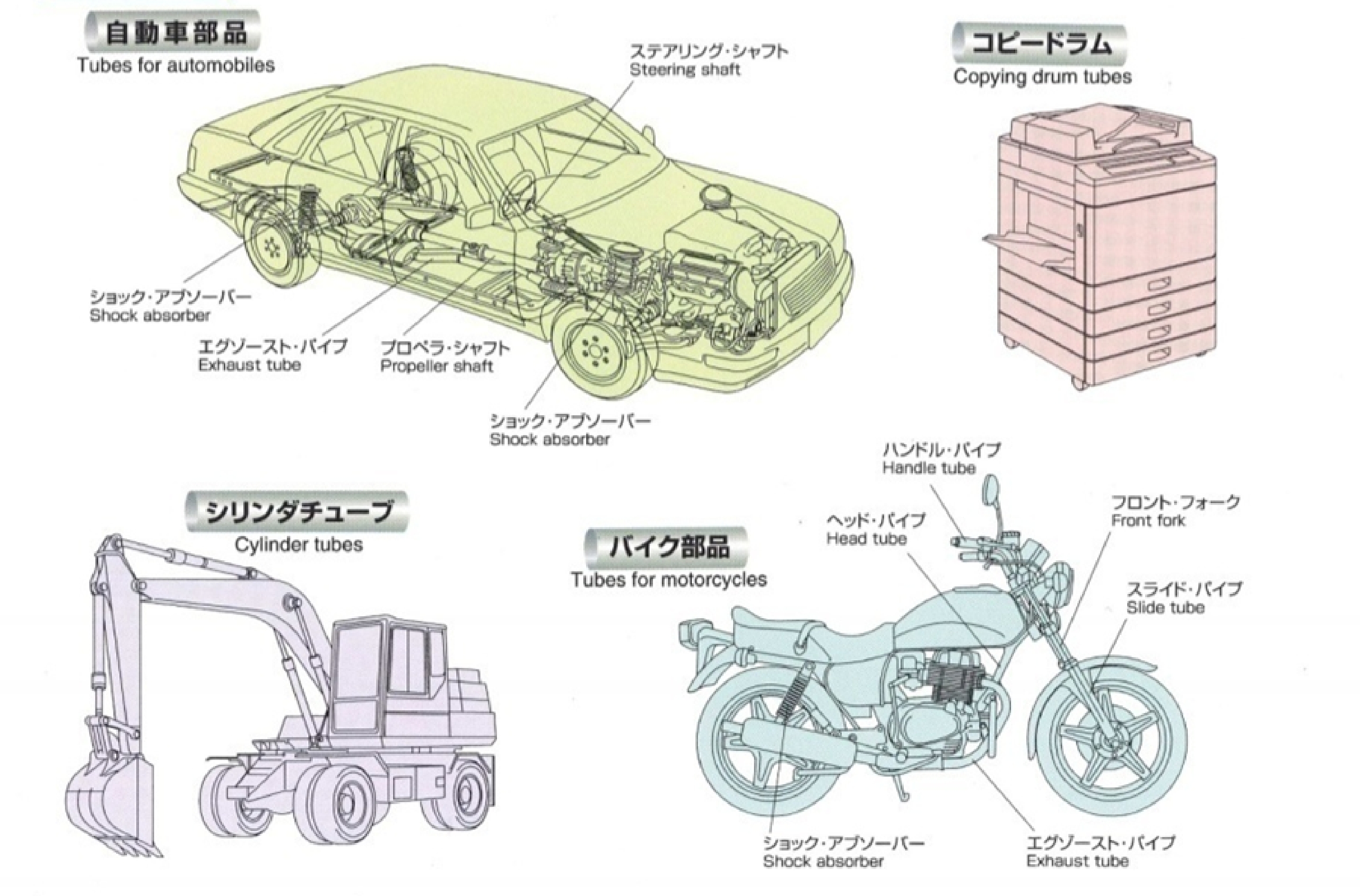 自動車部品、建設機械等