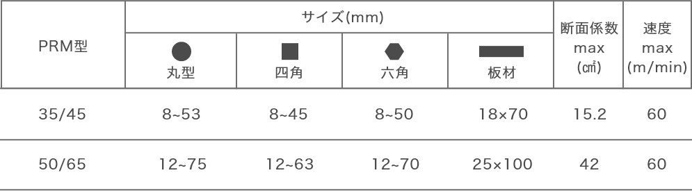 PRM型異形棒鋼用ロール矯正機の図